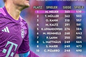 超越穆勒，诺伊尔530场363胜成德甲历史胜场数最多球员