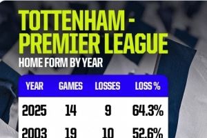14战9负!热刺今年联赛主场落败率64.3%,创造队史英超最差纪录